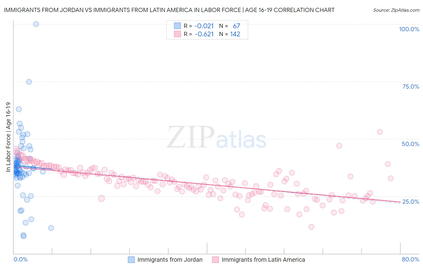Immigrants from Jordan vs Immigrants from Latin America In Labor Force | Age 16-19