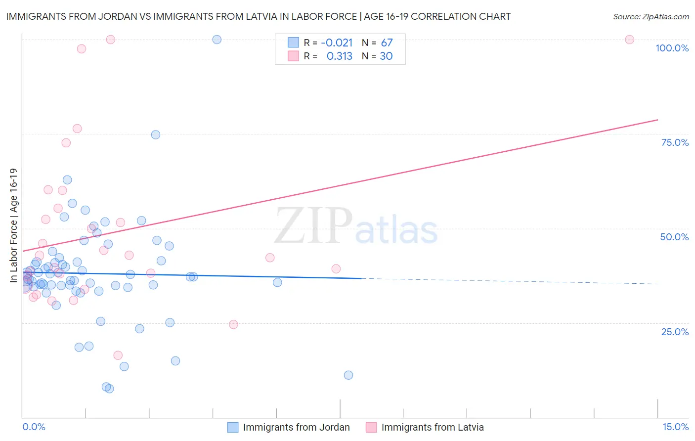 Immigrants from Jordan vs Immigrants from Latvia In Labor Force | Age 16-19