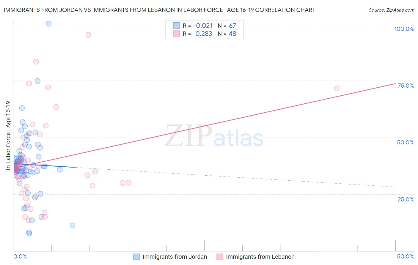 Immigrants from Jordan vs Immigrants from Lebanon In Labor Force | Age 16-19