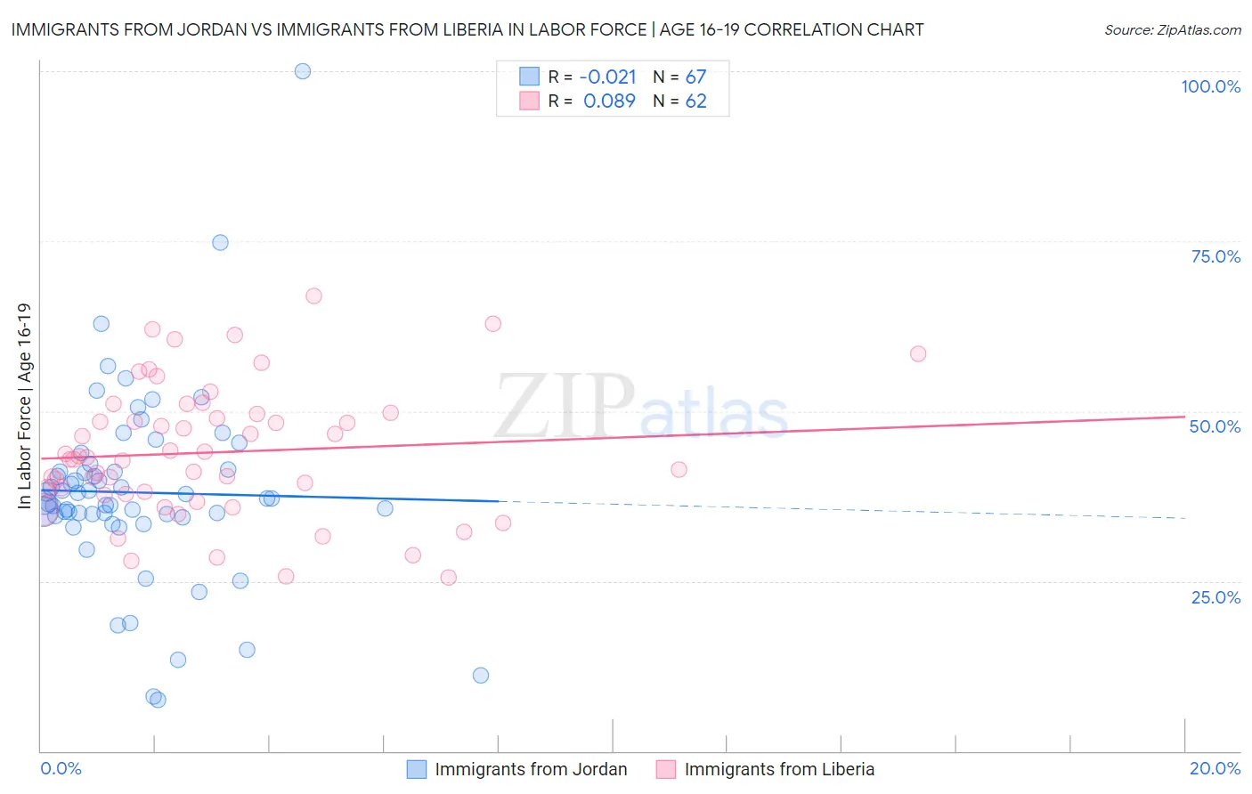 Immigrants from Jordan vs Immigrants from Liberia In Labor Force | Age 16-19