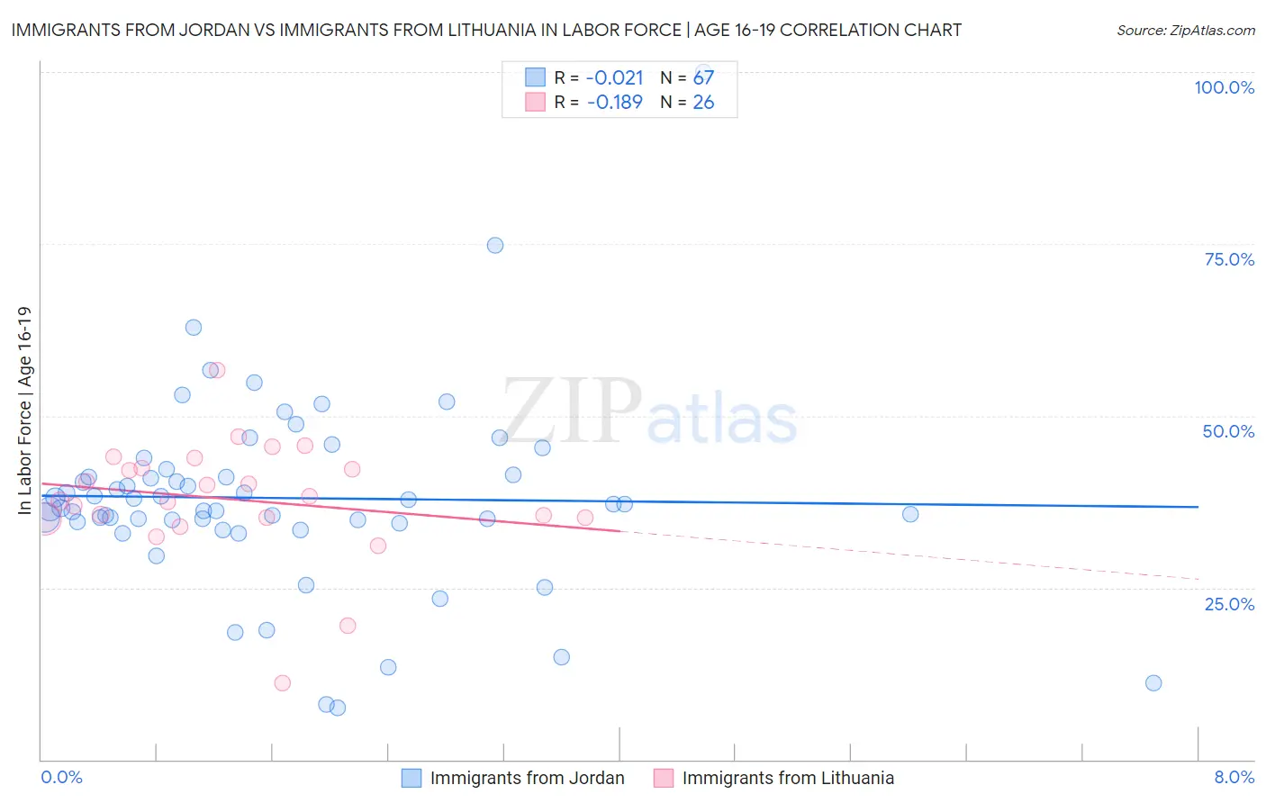 Immigrants from Jordan vs Immigrants from Lithuania In Labor Force | Age 16-19