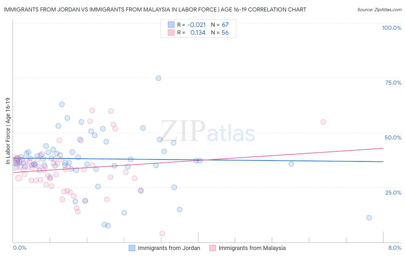 Immigrants from Jordan vs Immigrants from Malaysia In Labor Force | Age 16-19