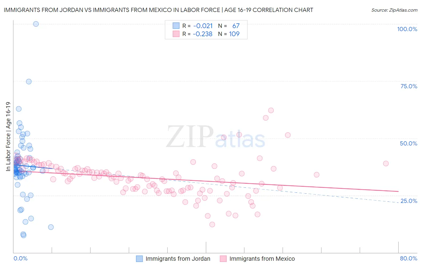 Immigrants from Jordan vs Immigrants from Mexico In Labor Force | Age 16-19