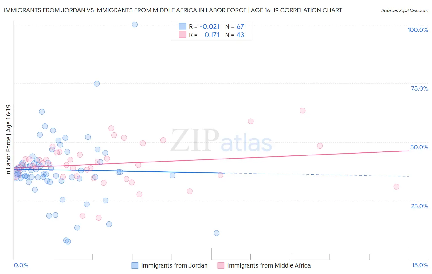 Immigrants from Jordan vs Immigrants from Middle Africa In Labor Force | Age 16-19