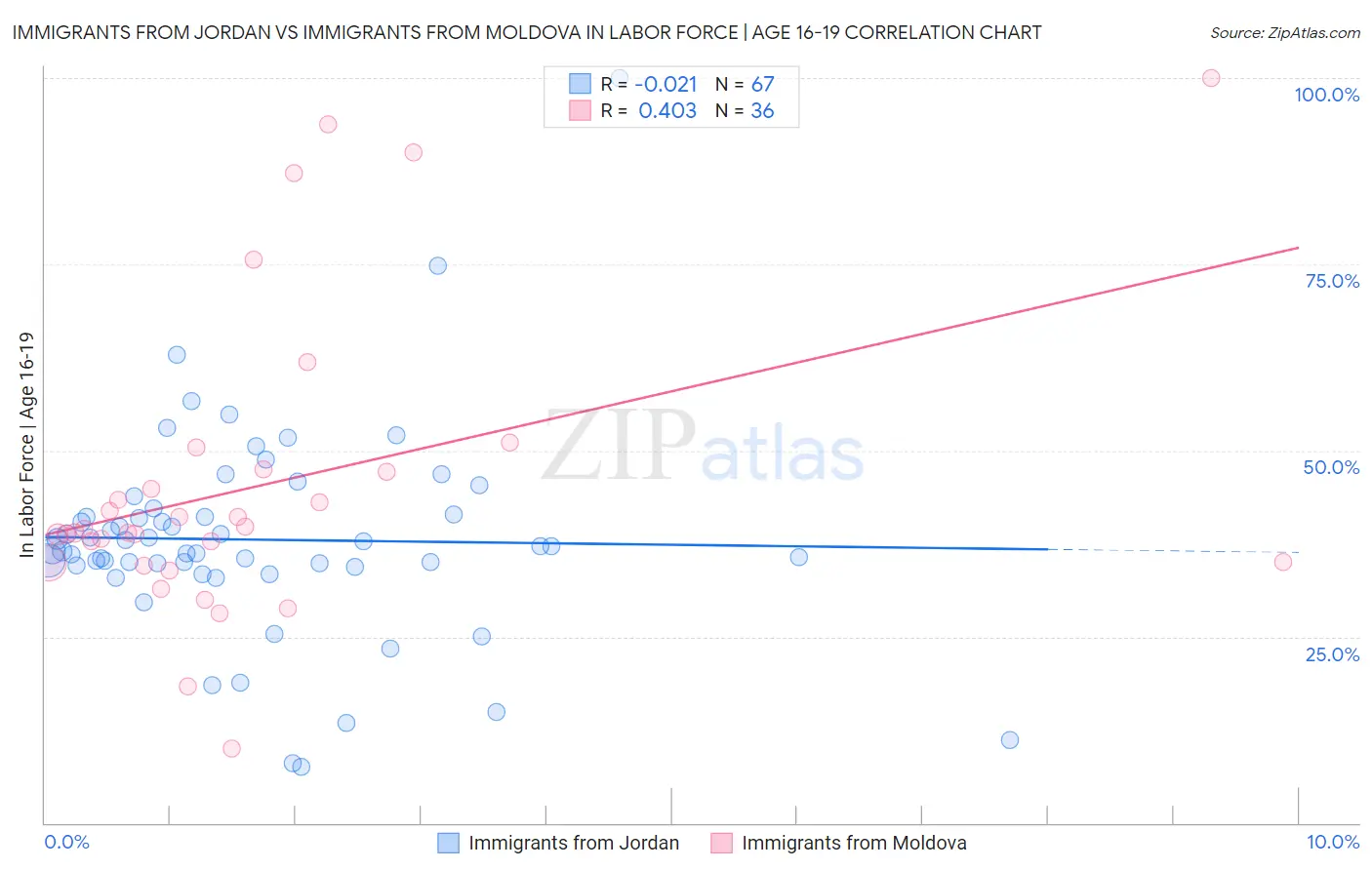 Immigrants from Jordan vs Immigrants from Moldova In Labor Force | Age 16-19