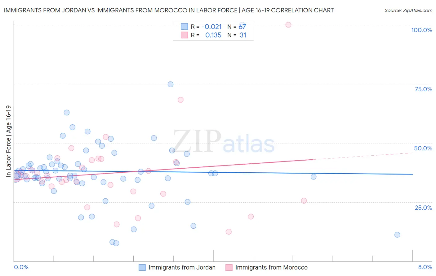 Immigrants from Jordan vs Immigrants from Morocco In Labor Force | Age 16-19