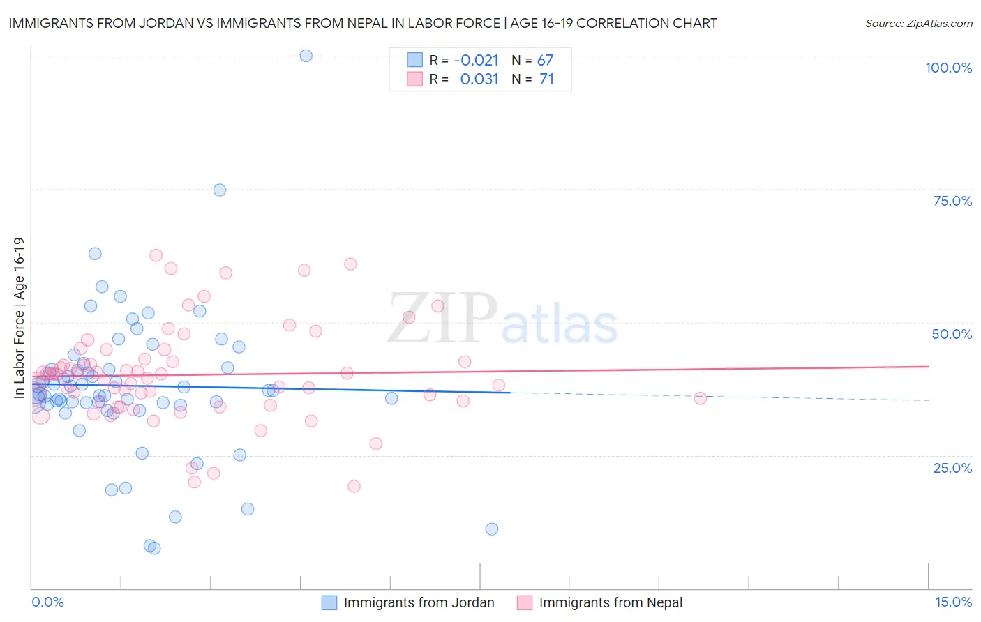 Immigrants from Jordan vs Immigrants from Nepal In Labor Force | Age 16-19