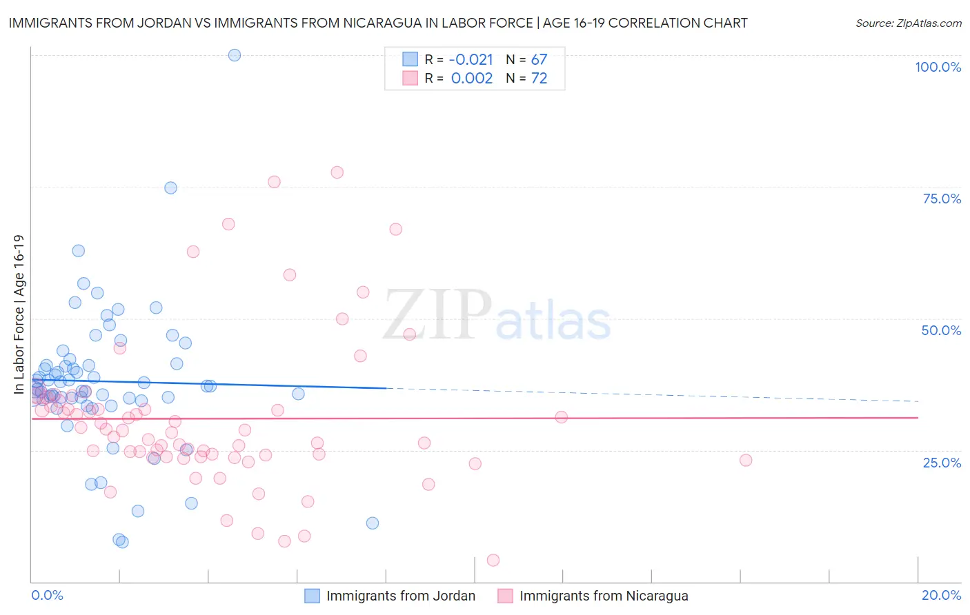 Immigrants from Jordan vs Immigrants from Nicaragua In Labor Force | Age 16-19