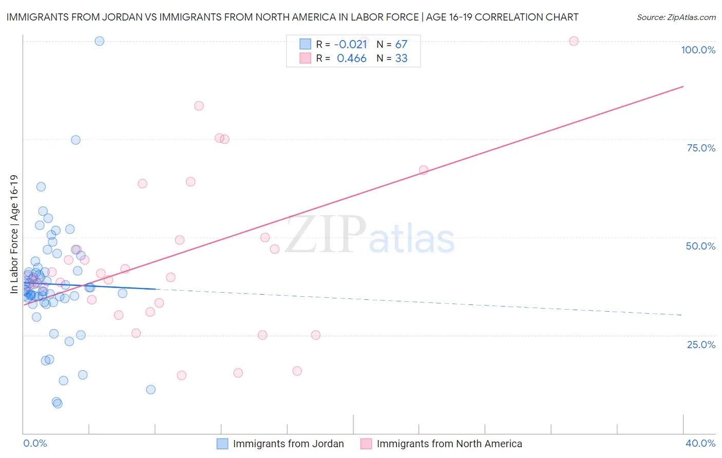 Immigrants from Jordan vs Immigrants from North America In Labor Force | Age 16-19