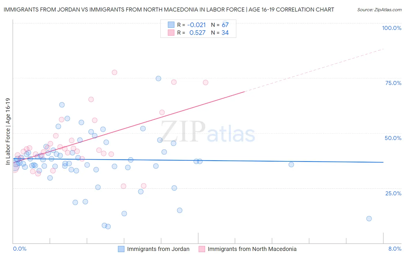 Immigrants from Jordan vs Immigrants from North Macedonia In Labor Force | Age 16-19