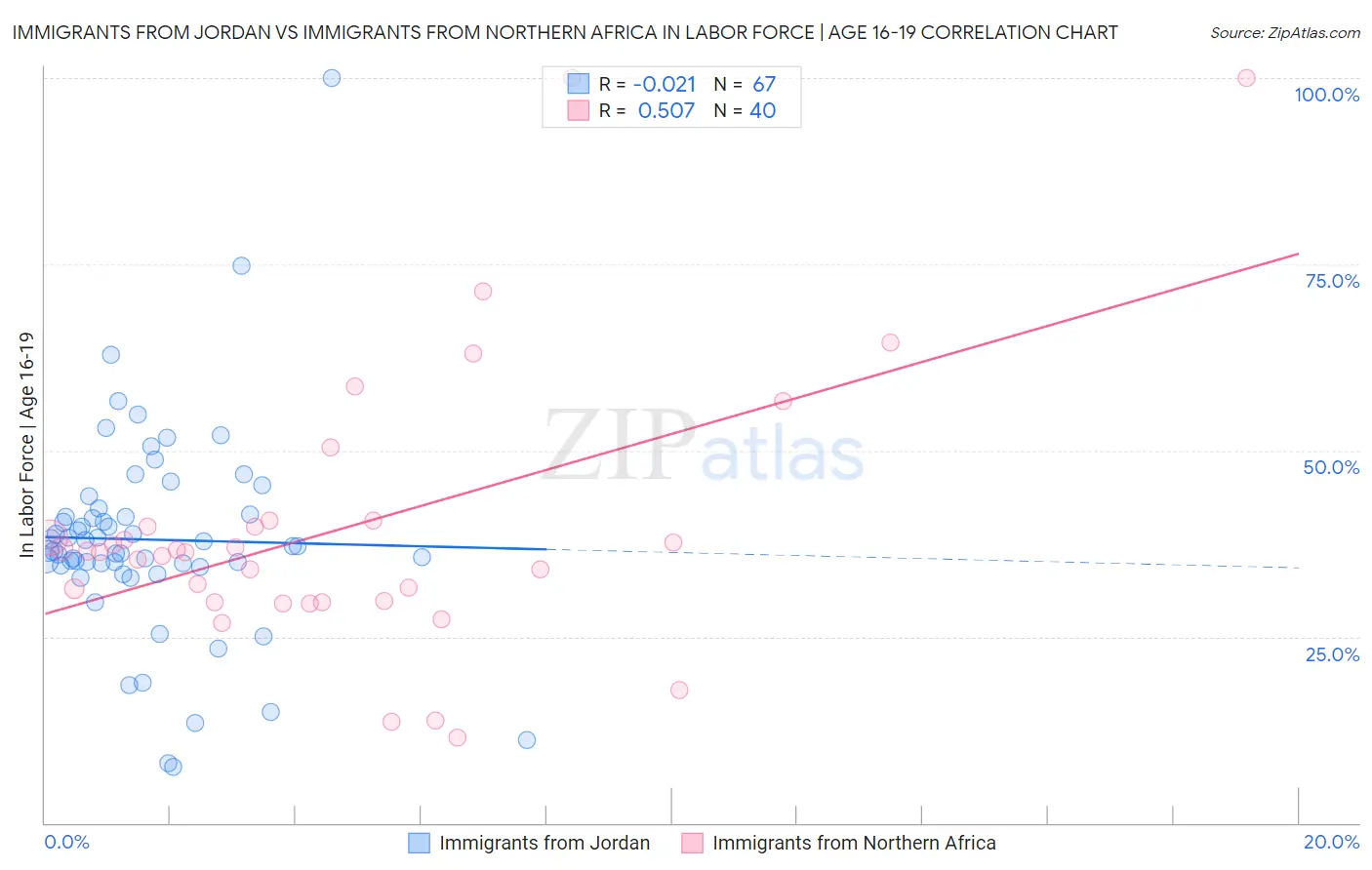 Immigrants from Jordan vs Immigrants from Northern Africa In Labor Force | Age 16-19