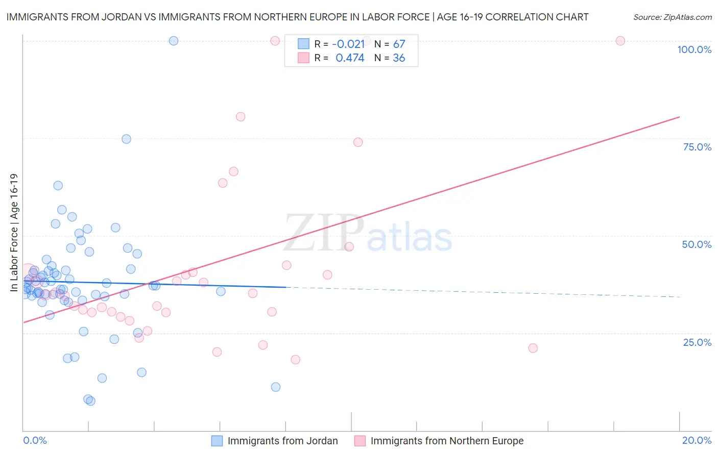 Immigrants from Jordan vs Immigrants from Northern Europe In Labor Force | Age 16-19