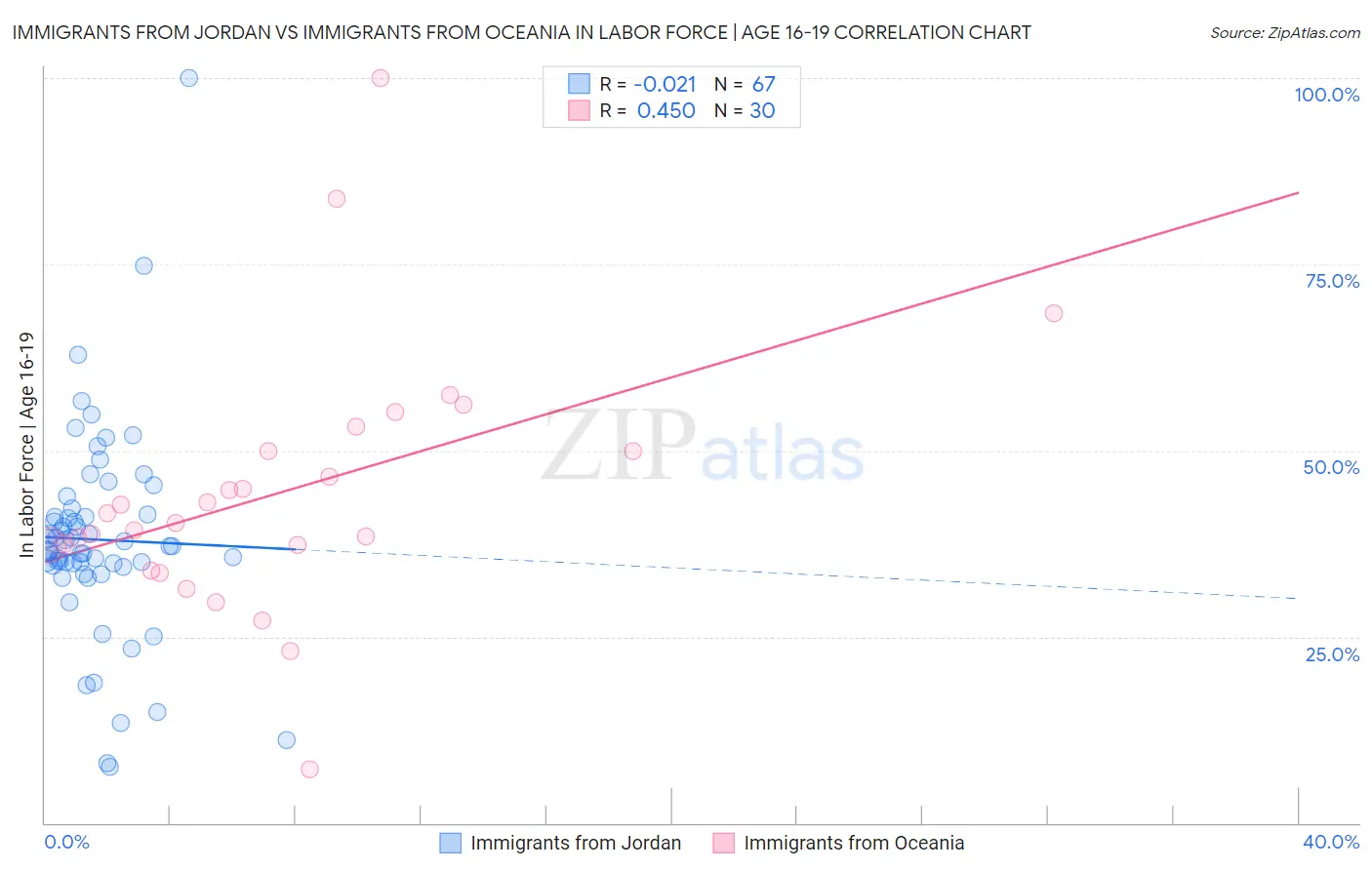 Immigrants from Jordan vs Immigrants from Oceania In Labor Force | Age 16-19