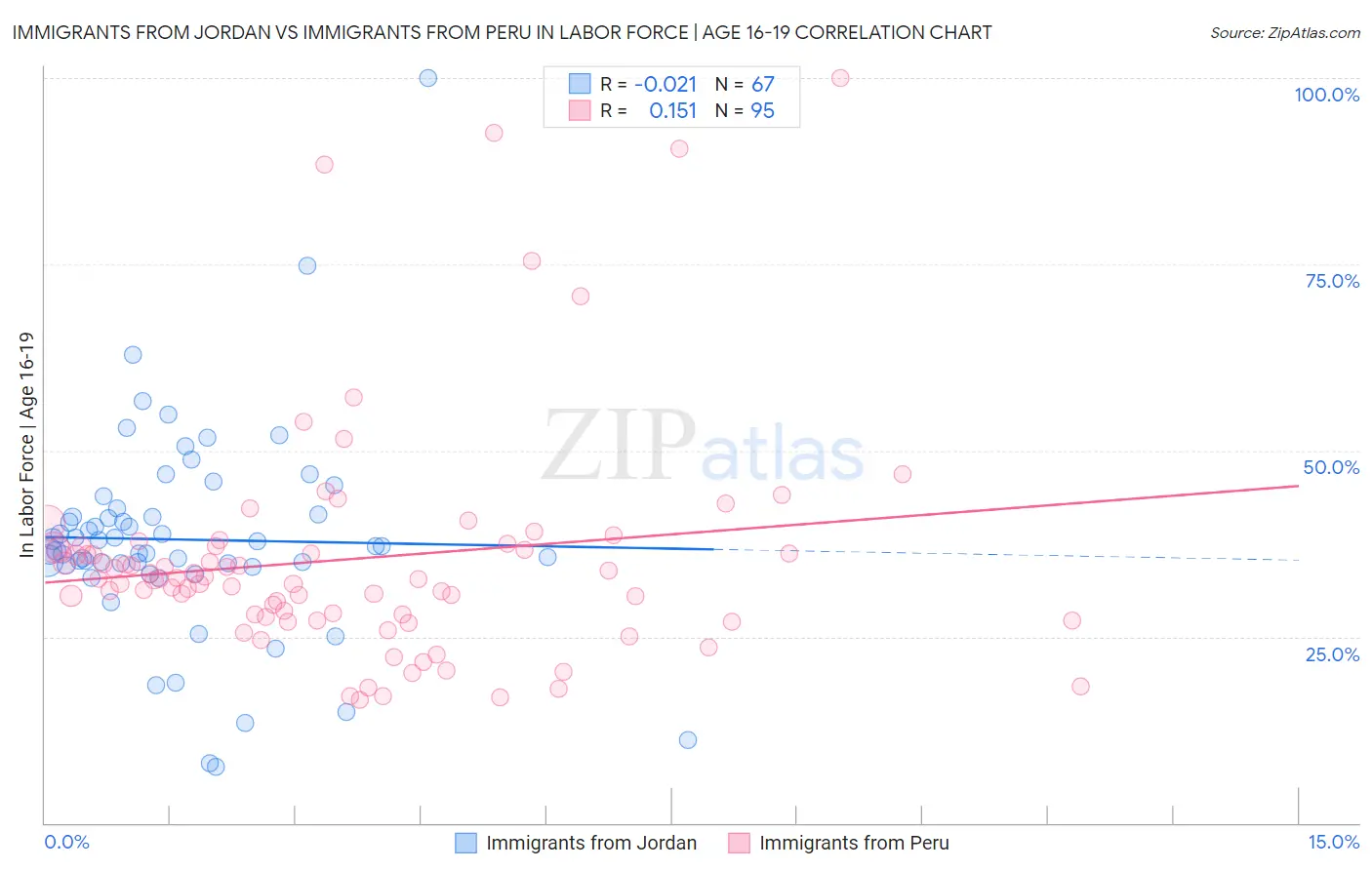 Immigrants from Jordan vs Immigrants from Peru In Labor Force | Age 16-19