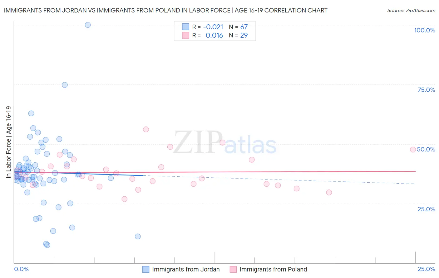 Immigrants from Jordan vs Immigrants from Poland In Labor Force | Age 16-19