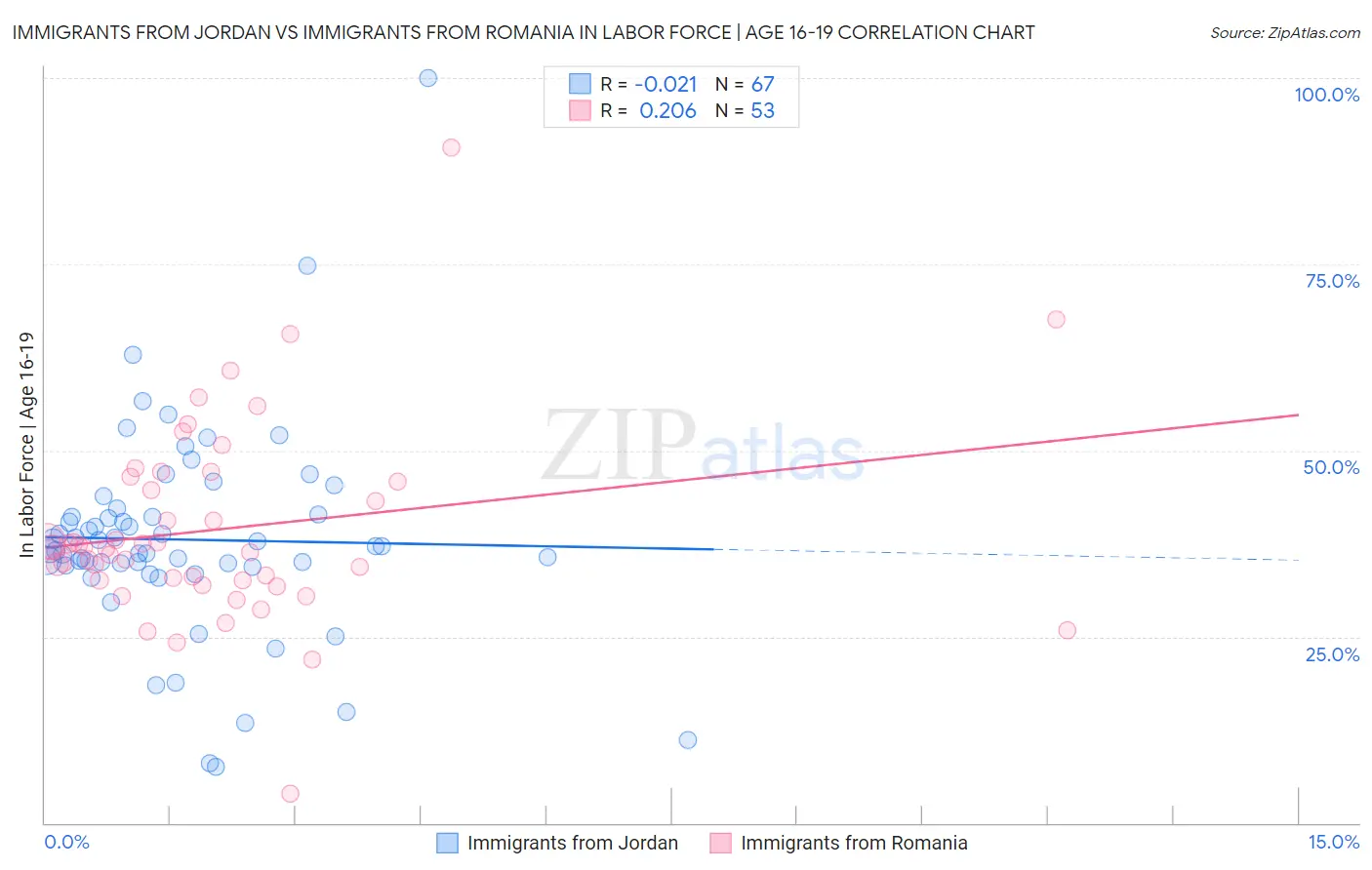 Immigrants from Jordan vs Immigrants from Romania In Labor Force | Age 16-19