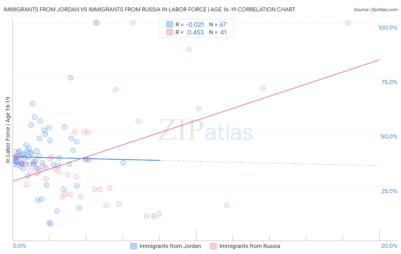 Immigrants from Jordan vs Immigrants from Russia In Labor Force | Age 16-19