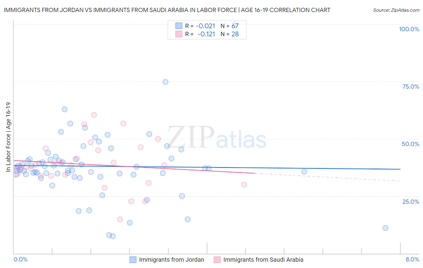 Immigrants from Jordan vs Immigrants from Saudi Arabia In Labor Force | Age 16-19
