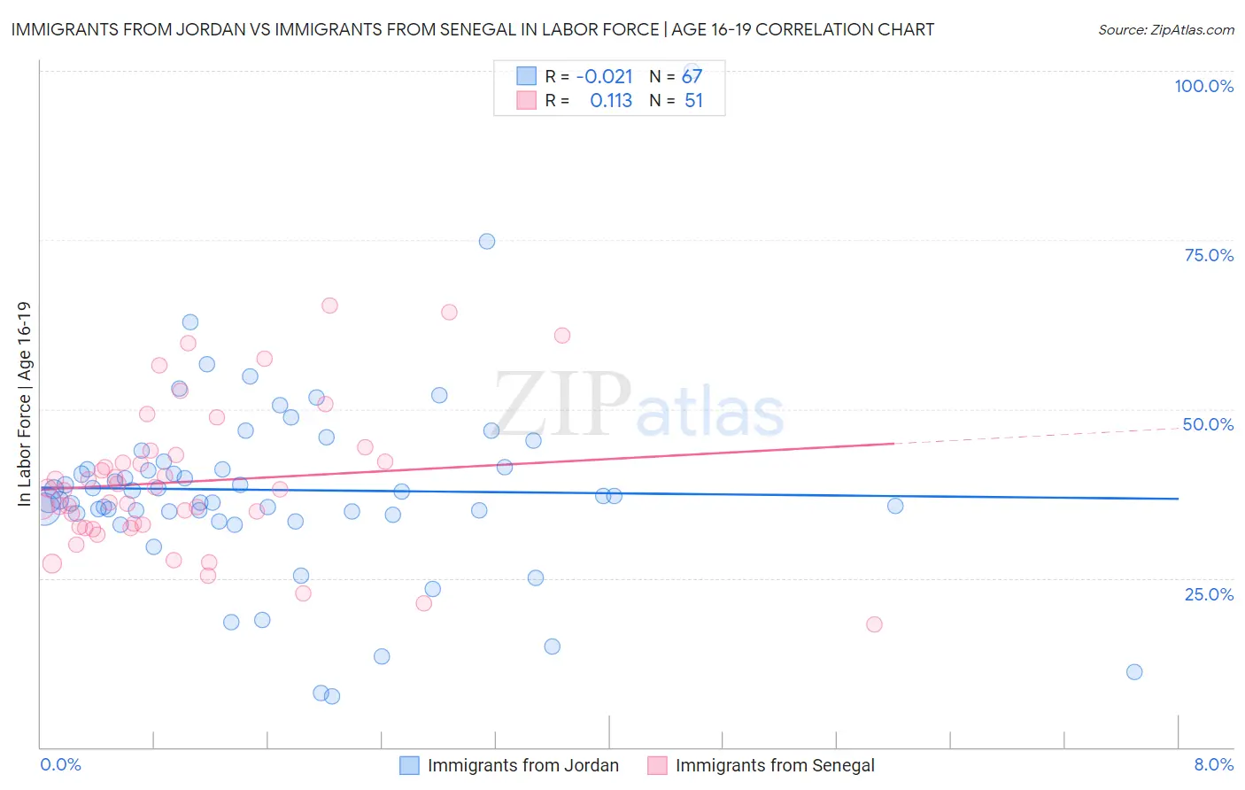 Immigrants from Jordan vs Immigrants from Senegal In Labor Force | Age 16-19