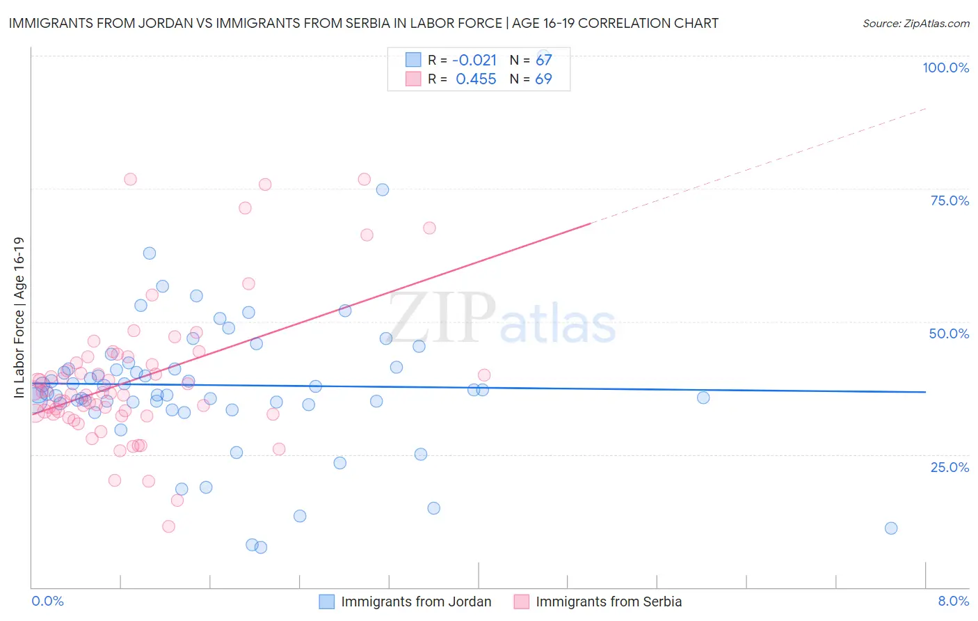 Immigrants from Jordan vs Immigrants from Serbia In Labor Force | Age 16-19