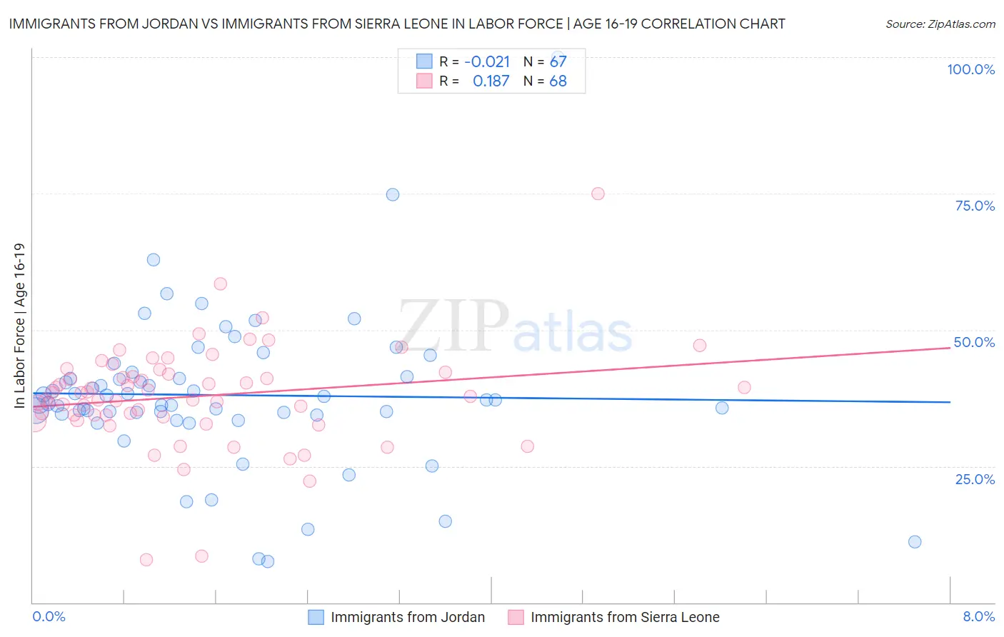 Immigrants from Jordan vs Immigrants from Sierra Leone In Labor Force | Age 16-19