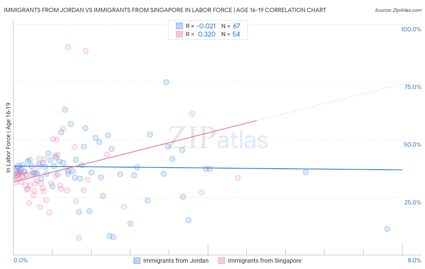 Immigrants from Jordan vs Immigrants from Singapore In Labor Force | Age 16-19