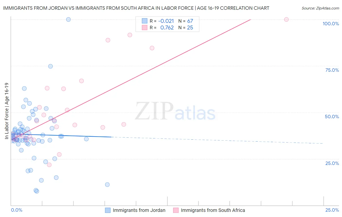 Immigrants from Jordan vs Immigrants from South Africa In Labor Force | Age 16-19
