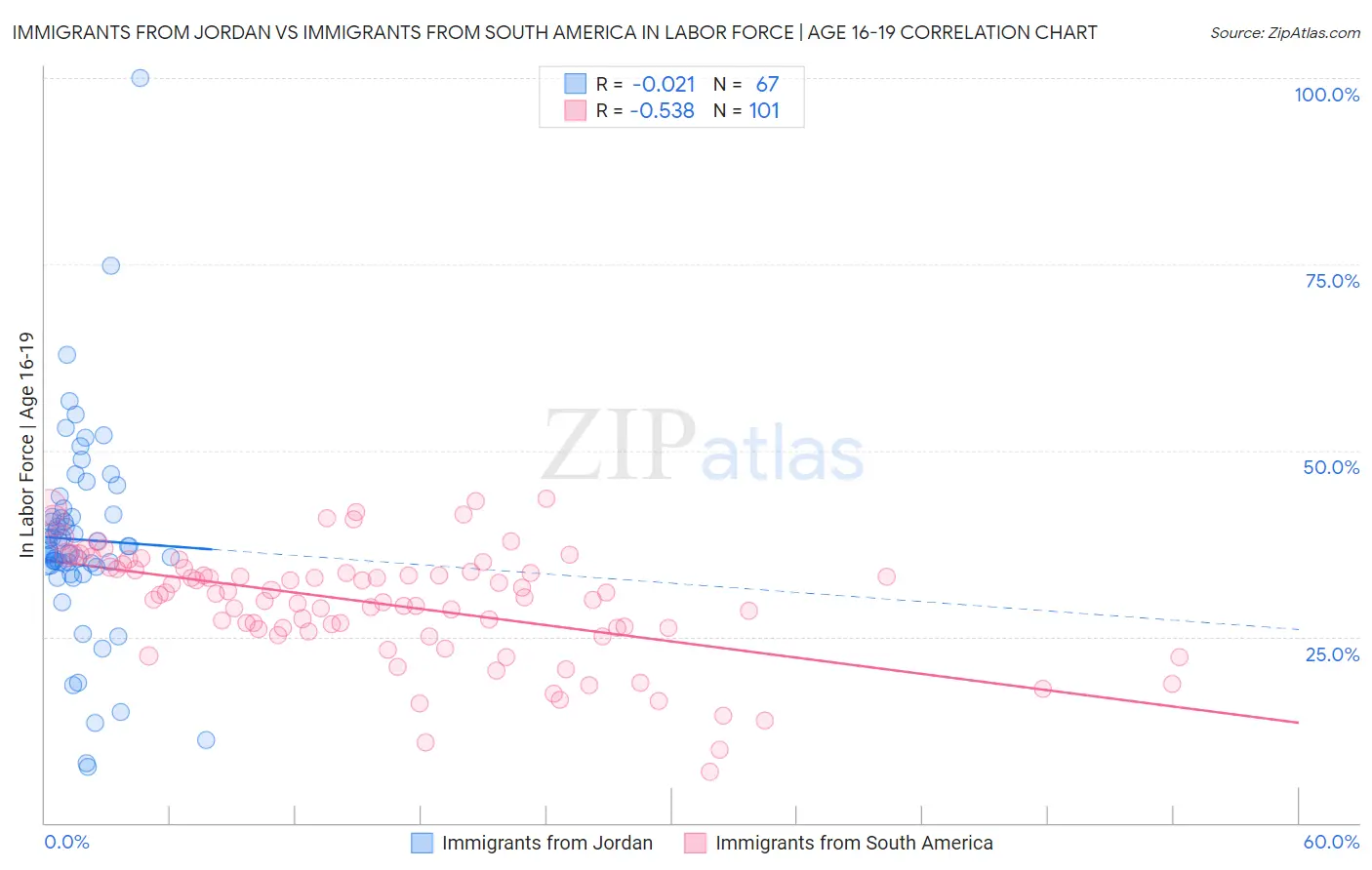 Immigrants from Jordan vs Immigrants from South America In Labor Force | Age 16-19