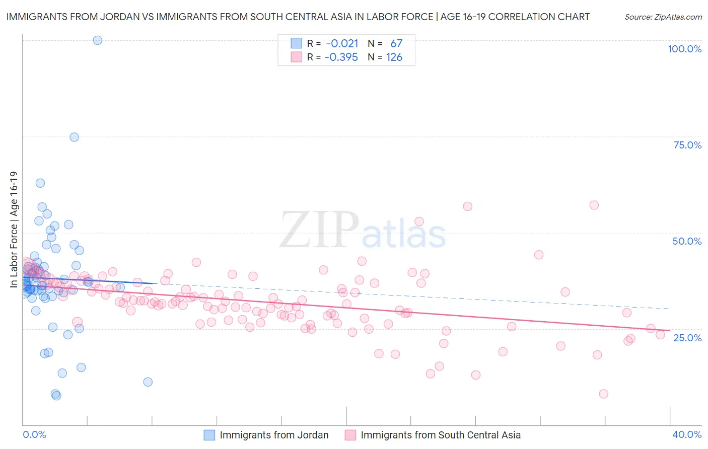 Immigrants from Jordan vs Immigrants from South Central Asia In Labor Force | Age 16-19