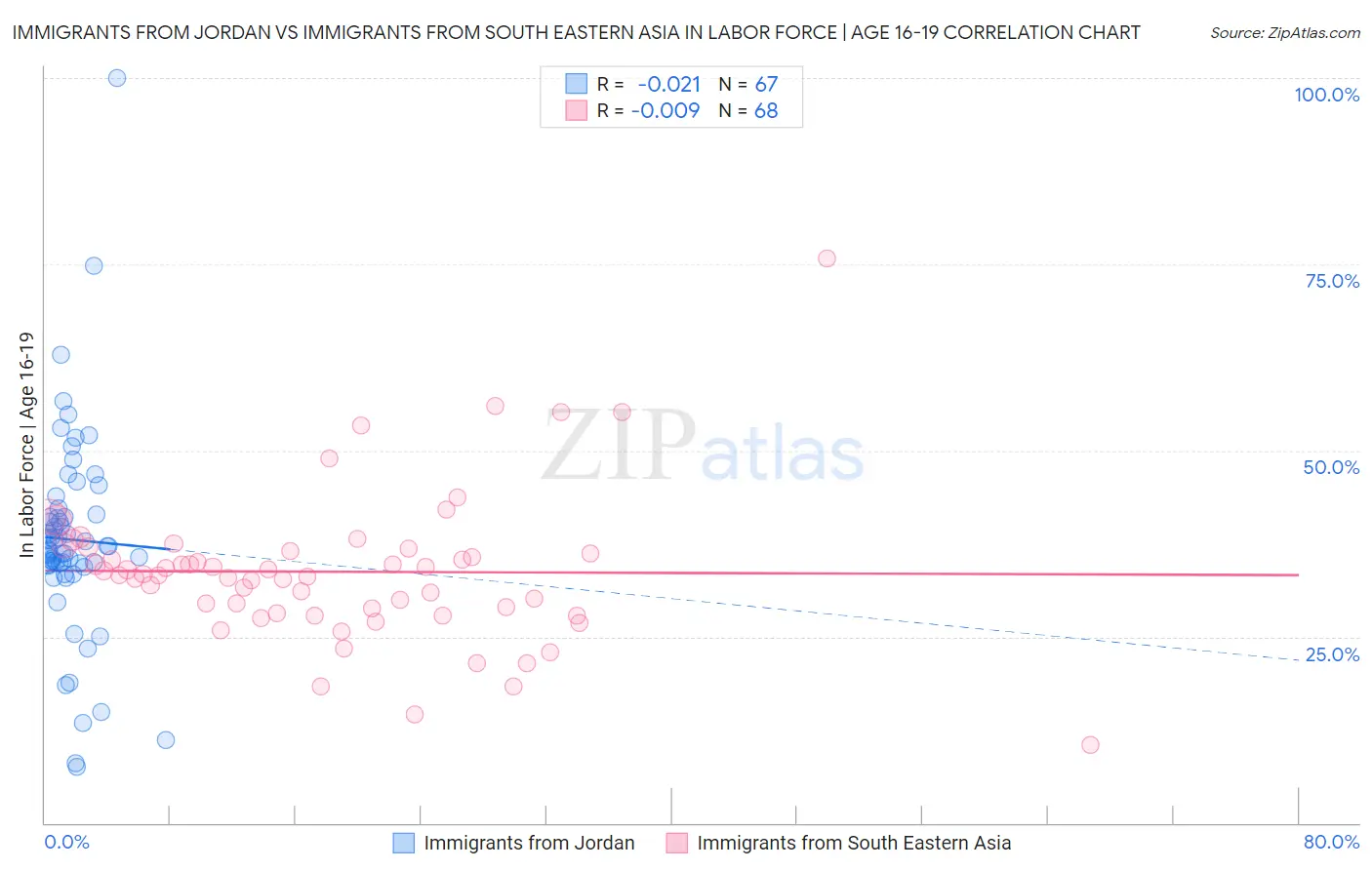 Immigrants from Jordan vs Immigrants from South Eastern Asia In Labor Force | Age 16-19