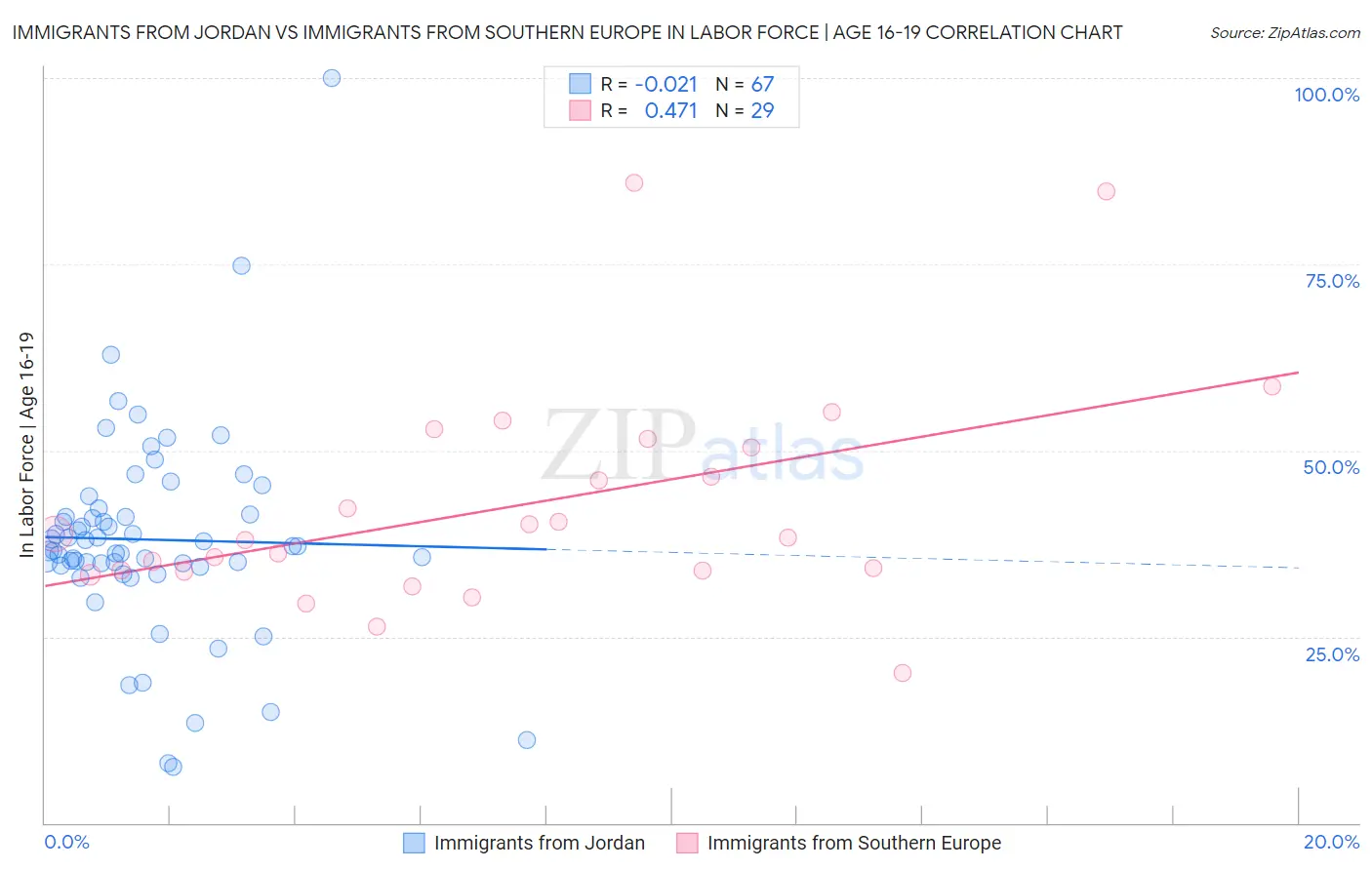 Immigrants from Jordan vs Immigrants from Southern Europe In Labor Force | Age 16-19