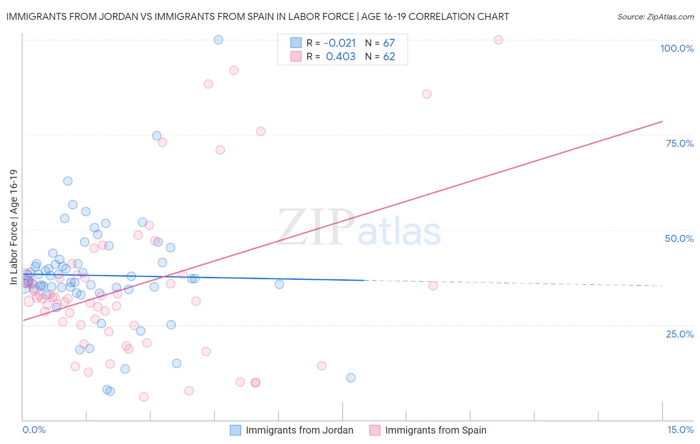 Immigrants from Jordan vs Immigrants from Spain In Labor Force | Age 16-19