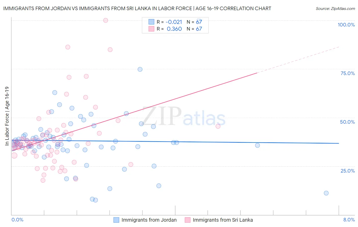 Immigrants from Jordan vs Immigrants from Sri Lanka In Labor Force | Age 16-19