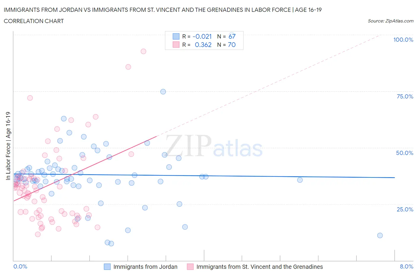 Immigrants from Jordan vs Immigrants from St. Vincent and the Grenadines In Labor Force | Age 16-19