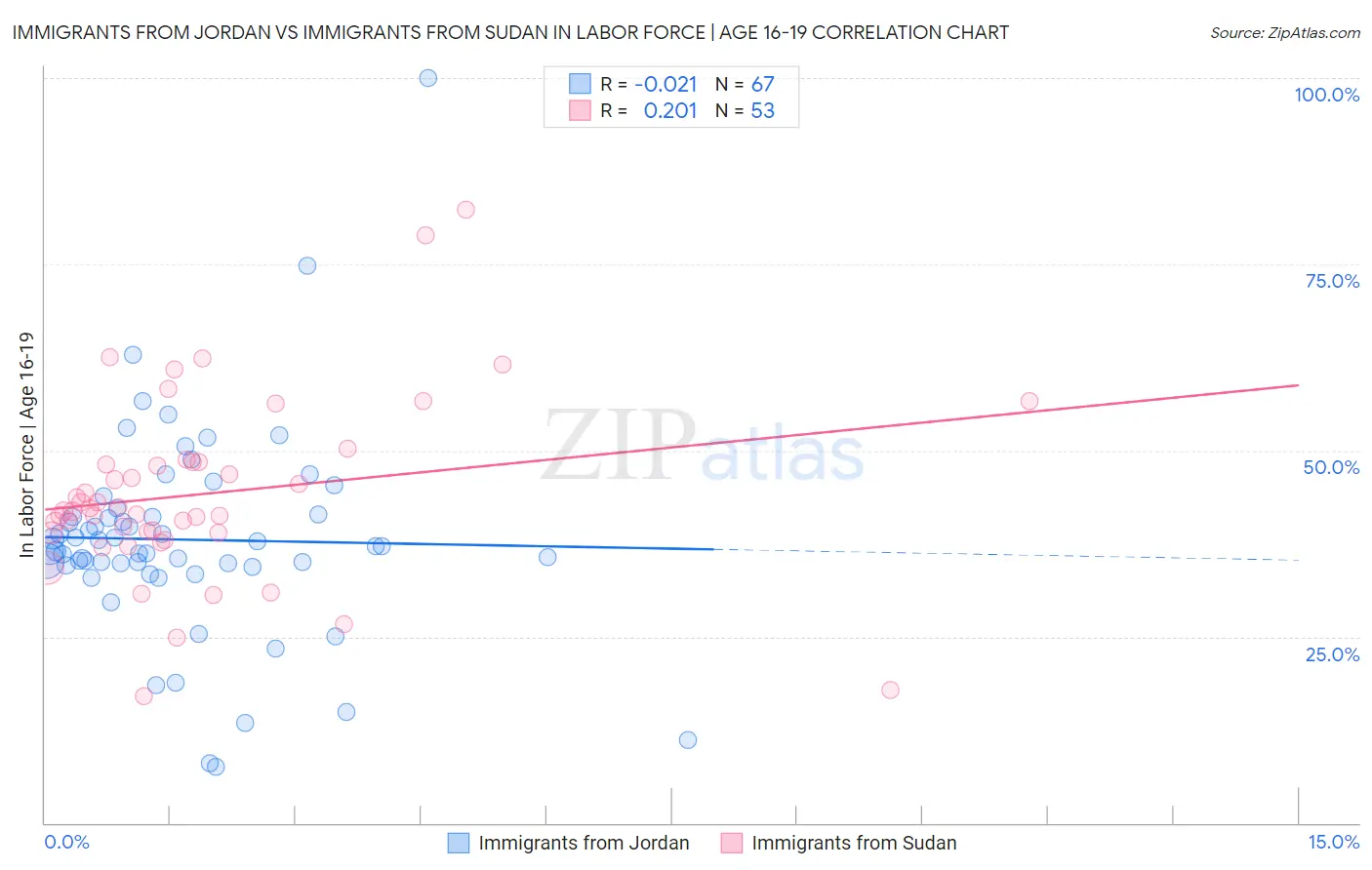 Immigrants from Jordan vs Immigrants from Sudan In Labor Force | Age 16-19