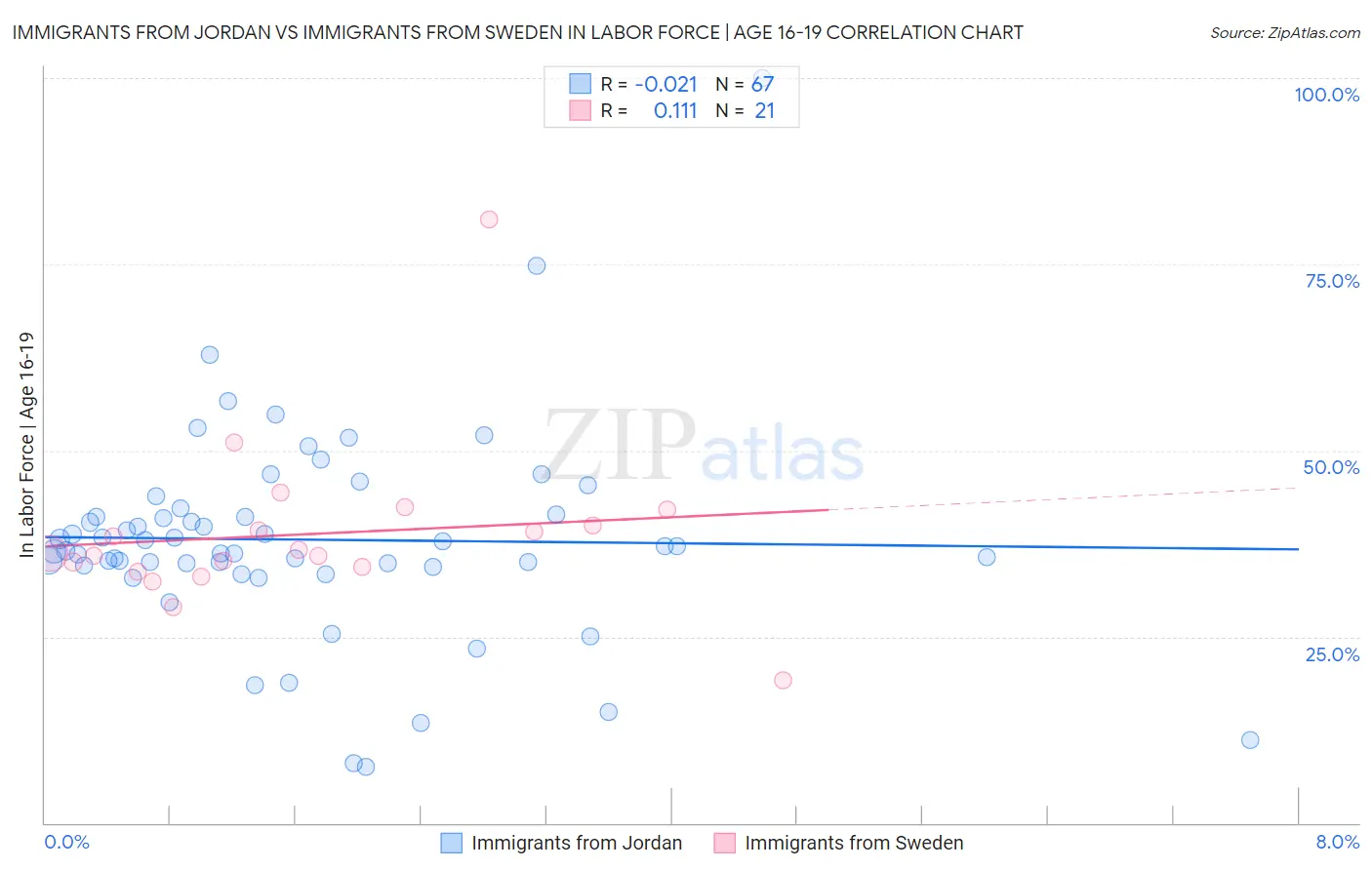 Immigrants from Jordan vs Immigrants from Sweden In Labor Force | Age 16-19