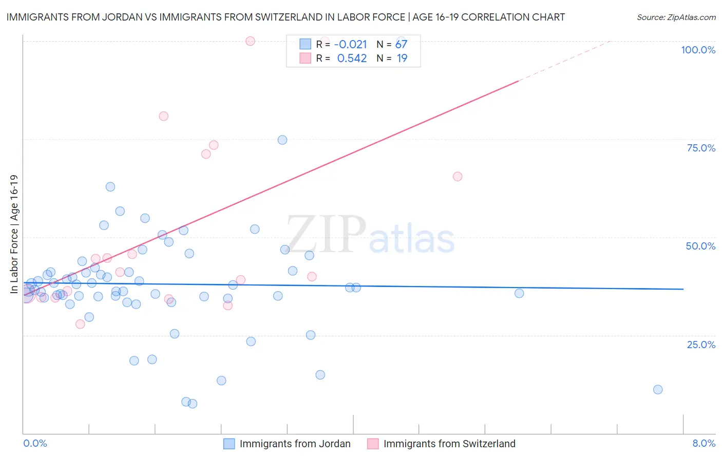 Immigrants from Jordan vs Immigrants from Switzerland In Labor Force | Age 16-19