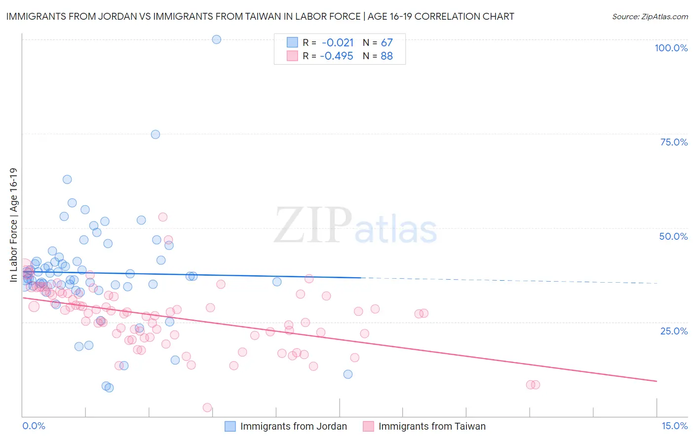 Immigrants from Jordan vs Immigrants from Taiwan In Labor Force | Age 16-19