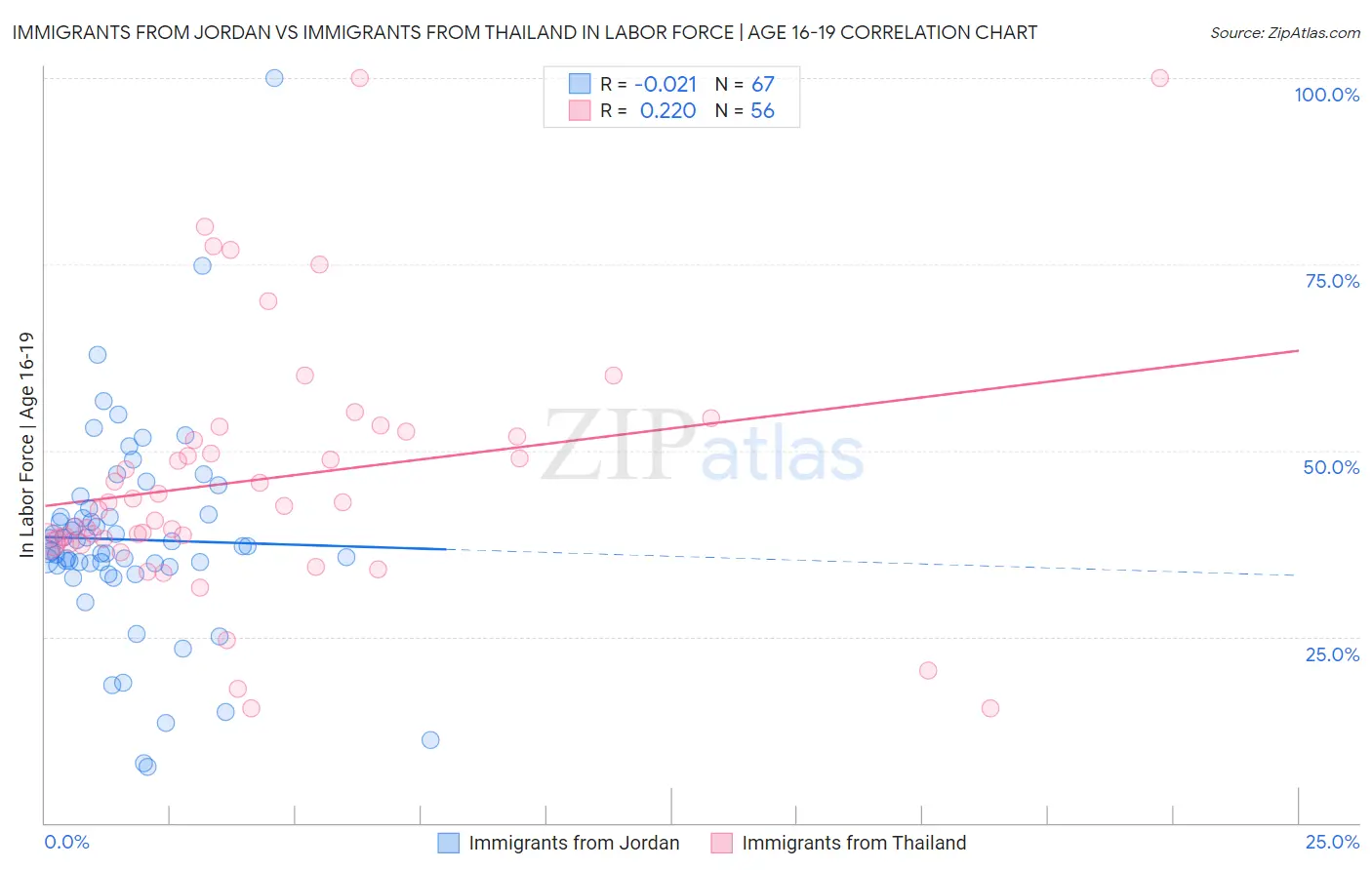 Immigrants from Jordan vs Immigrants from Thailand In Labor Force | Age 16-19
