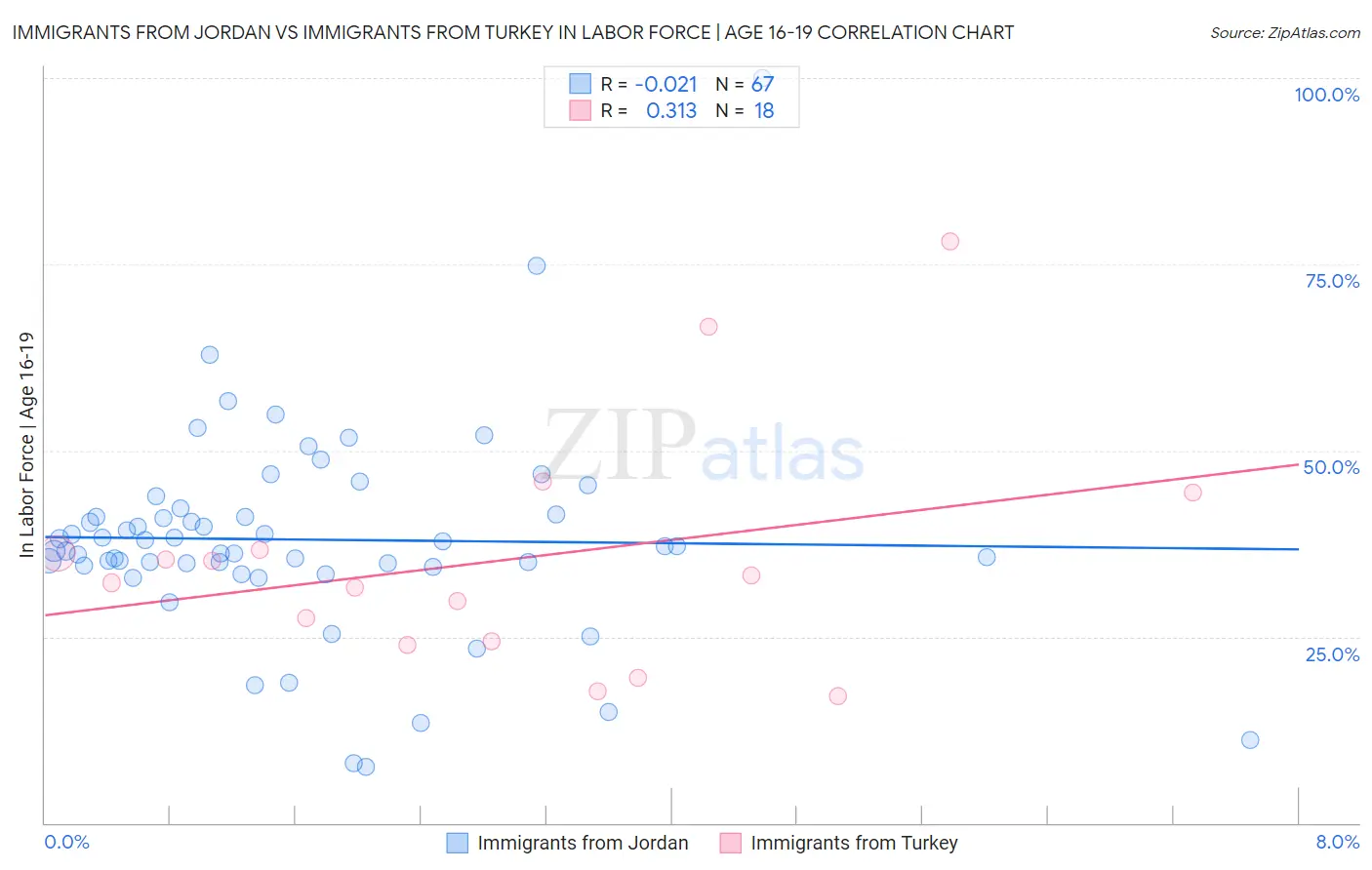 Immigrants from Jordan vs Immigrants from Turkey In Labor Force | Age 16-19