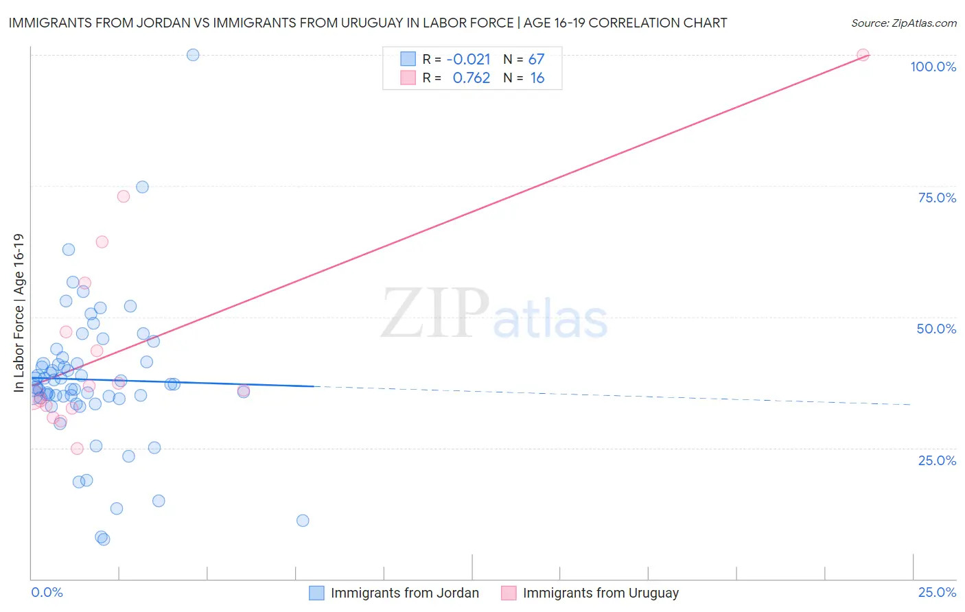 Immigrants from Jordan vs Immigrants from Uruguay In Labor Force | Age 16-19