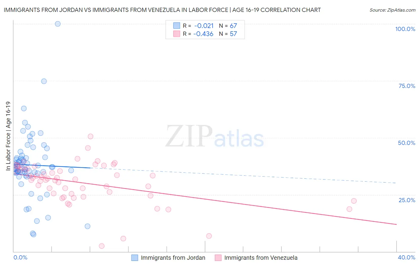 Immigrants from Jordan vs Immigrants from Venezuela In Labor Force | Age 16-19