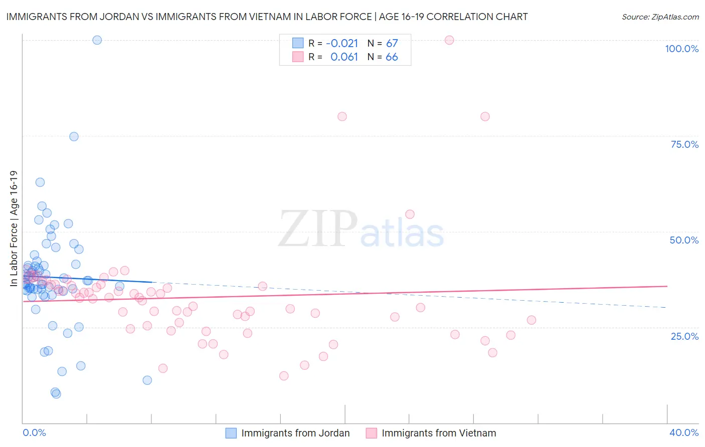Immigrants from Jordan vs Immigrants from Vietnam In Labor Force | Age 16-19