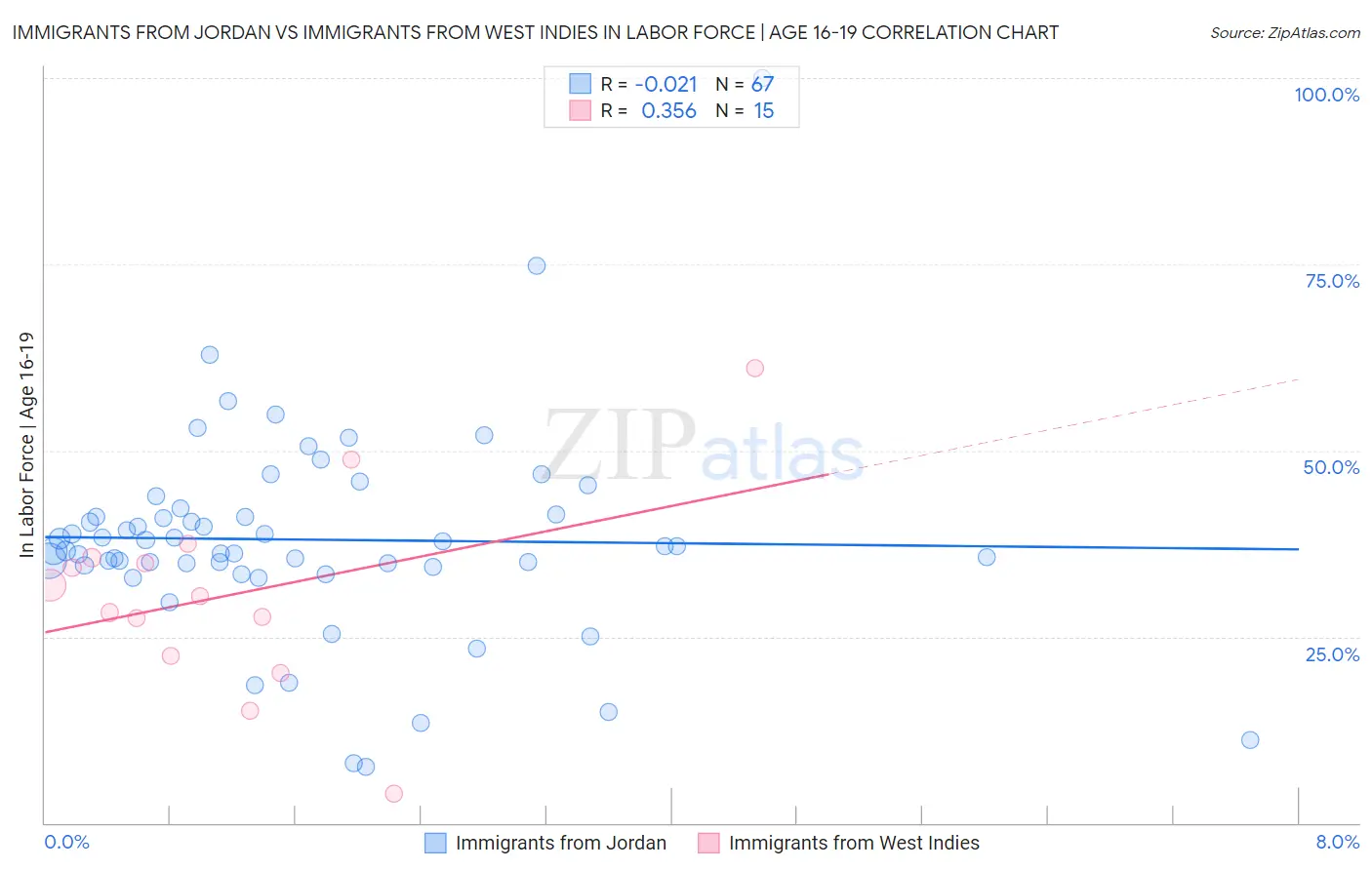 Immigrants from Jordan vs Immigrants from West Indies In Labor Force | Age 16-19