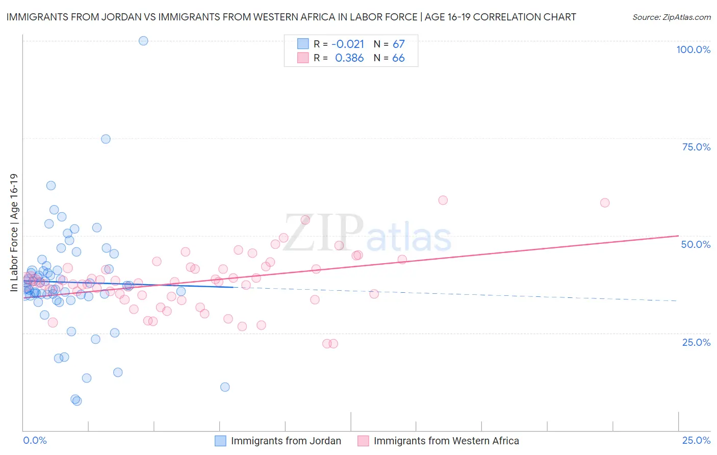 Immigrants from Jordan vs Immigrants from Western Africa In Labor Force | Age 16-19