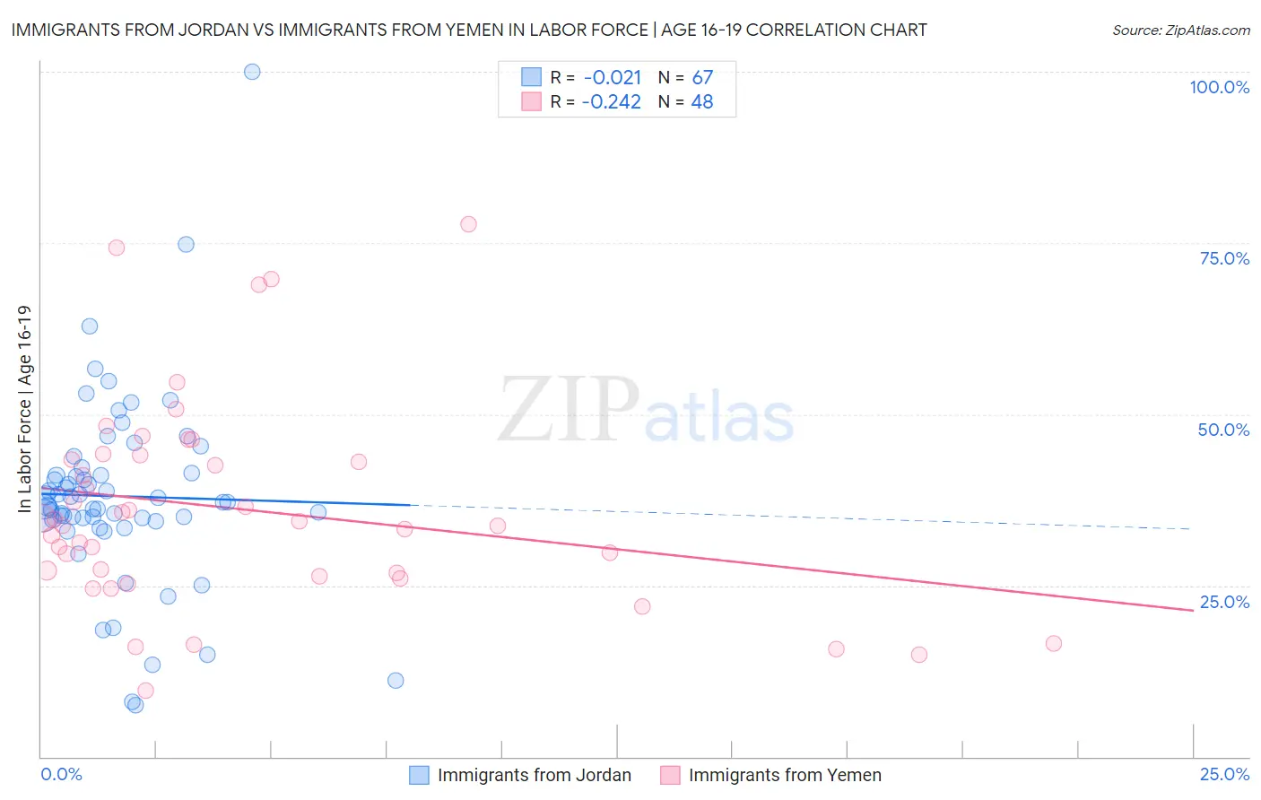 Immigrants from Jordan vs Immigrants from Yemen In Labor Force | Age 16-19