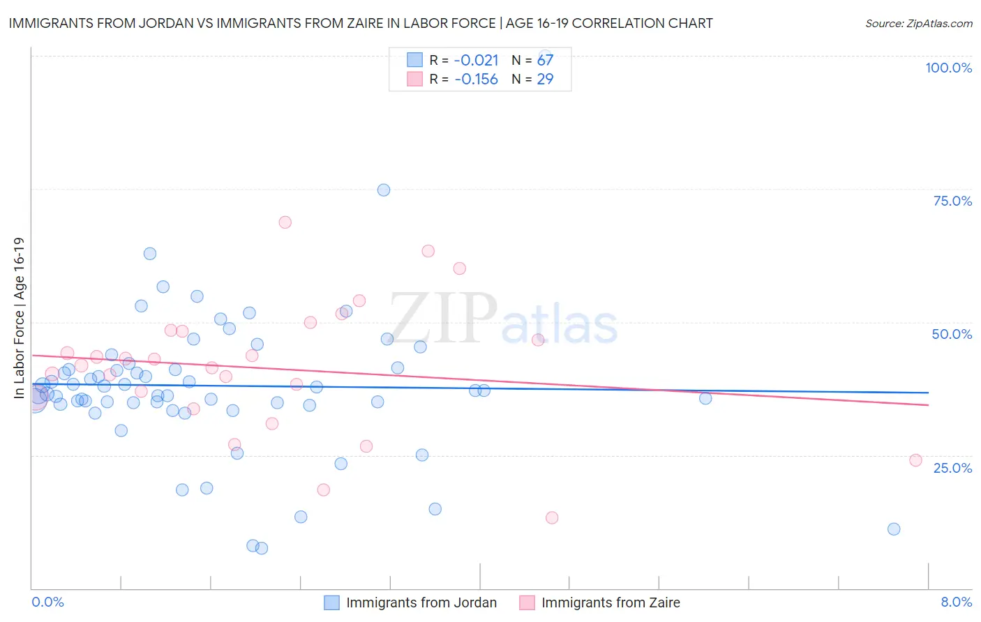 Immigrants from Jordan vs Immigrants from Zaire In Labor Force | Age 16-19