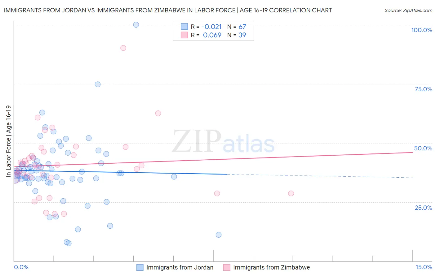 Immigrants from Jordan vs Immigrants from Zimbabwe In Labor Force | Age 16-19