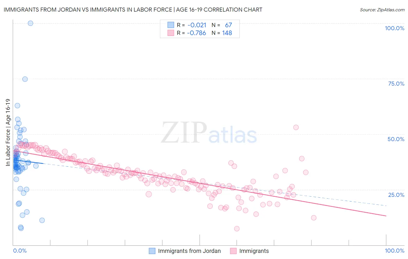 Immigrants from Jordan vs Immigrants In Labor Force | Age 16-19