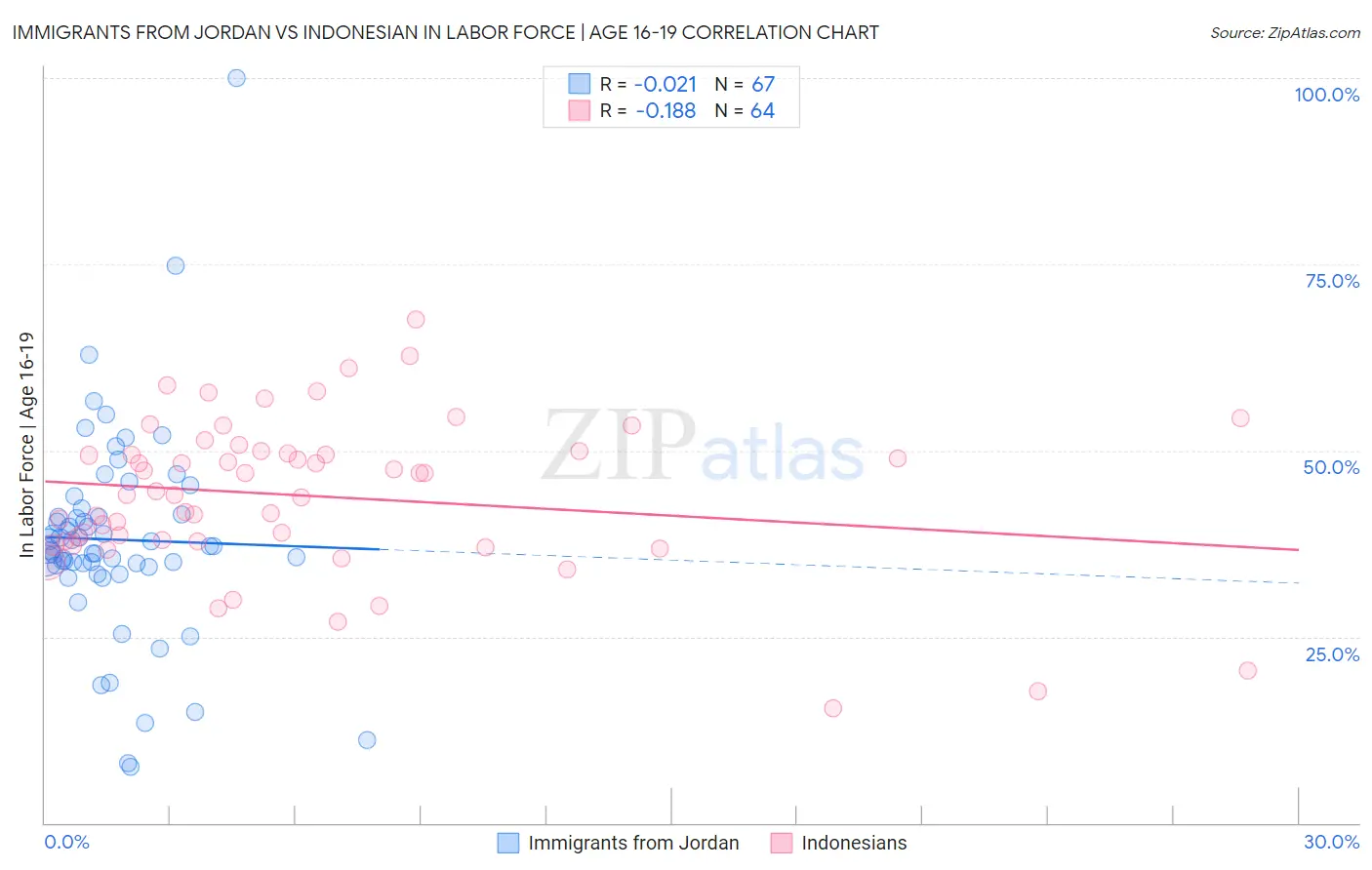Immigrants from Jordan vs Indonesian In Labor Force | Age 16-19